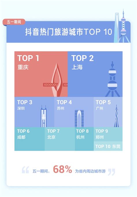 抖音发布五一数据报告 重庆成最热门旅游城市-大象网