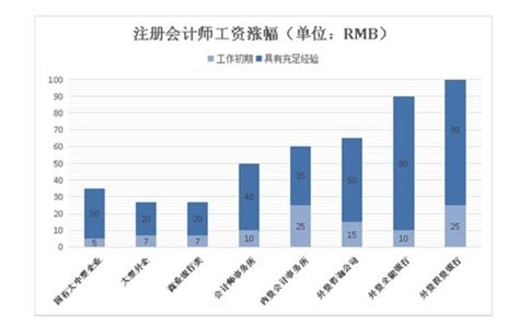 计算机专业就业率就业薪资图表,10大热门专业“工资”大揭秘，软件工程最高，会计垫底？… - 元享技术