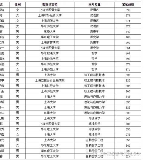 2023上海公务员录取留学生名单：90%是QS前100大学毕业生！100%硕士学历 - 知乎