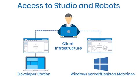Image result for System Architecture of UI Path