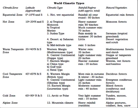 Climatic regions of the world
