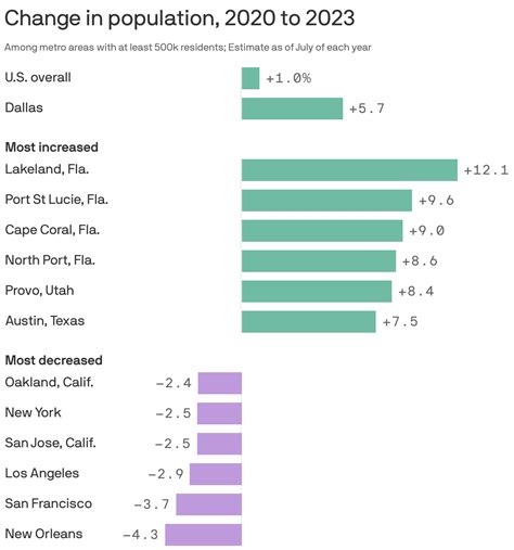 Dallas-Fort Worth population still booming - Axios Dallas