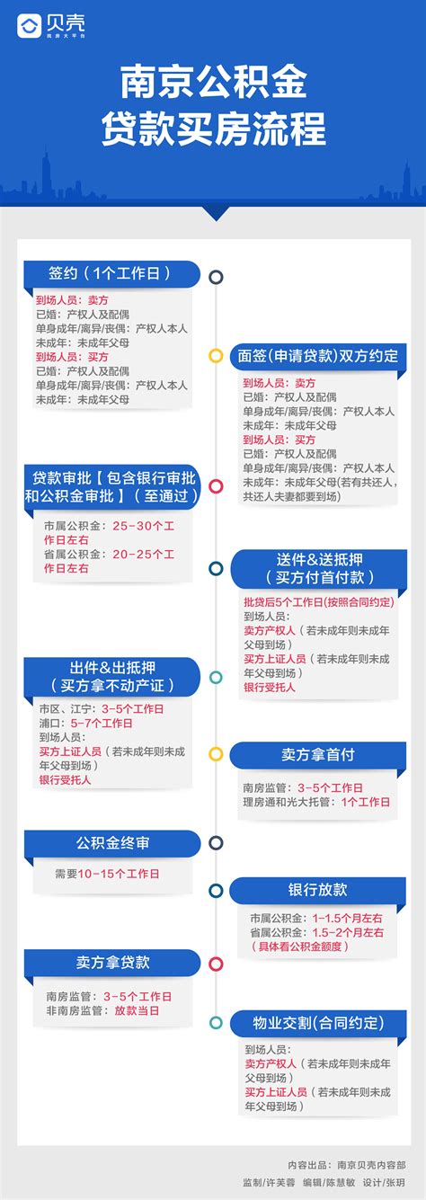 请问一下现在南京二手房贷款流程是什么，需要担保公司吗？–买房(链家网)