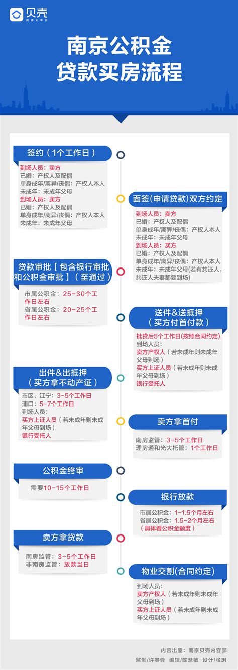 贷款买房流程|迅捷画图，在线制作流程图