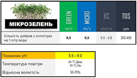 2 х 270 мл Green Kit набір добрив для зелені, мікрозелені і розсади (ID ...