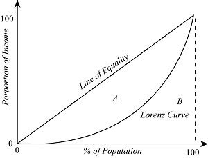 Inequality: Its causes and remedies