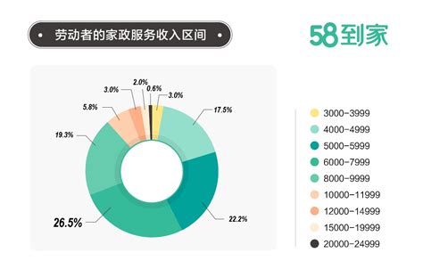 58同城：中国家政市场就业及消费报告 | 互联网数据资讯网-199IT | 中文互联网数据研究资讯中心-199IT