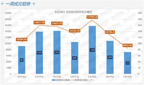 周报：上周柳州新房成交9.41万㎡ 环涨18%（附Z全在售盘房价）_统计