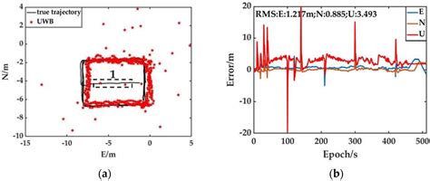 BDS/GPS/UWB Adaptively Robust EKF Tightly Coupled Navigation Model ...
