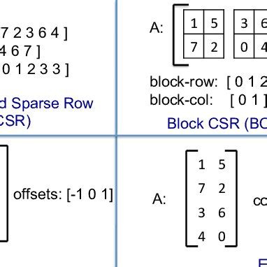 Image result for Two Types of Sparse Matrix
