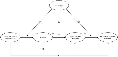 Linking Perceived Policy Effectiveness and Proenvironmental Behavior ...