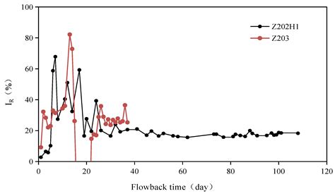 The Indicative Role of Geochemical Characteristics of Fracturing ...