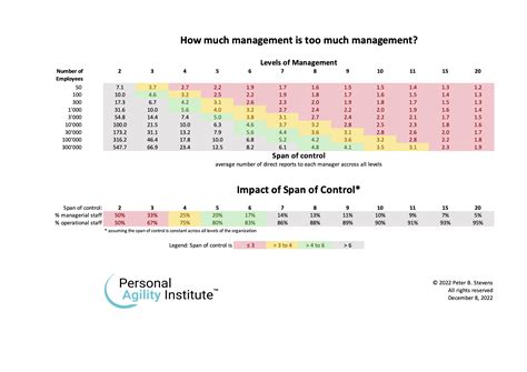 Span Of Control Chart Organisational Charts | Edexcel IGCSE Business