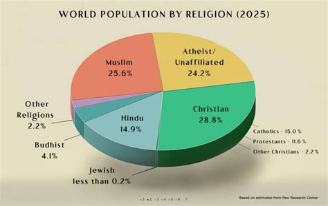 Religion Pie-Chart 的图像结果