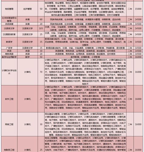 云南大学滇池学院2020专升本招生计划表（含招生人数、专业对照表、学费）_好老师升学帮