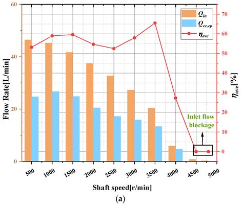 Research and Optimization of Flow Characteristics in a Two-Stage ...