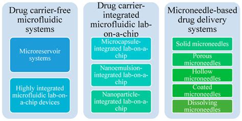 Fabrication and Applications of Microfluidic Devices: A Review