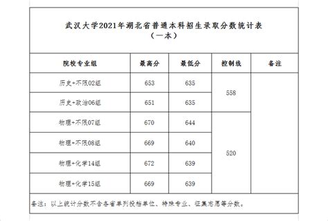 2023武汉大学录取分数线（含2021-2022历年）_大学生必备网