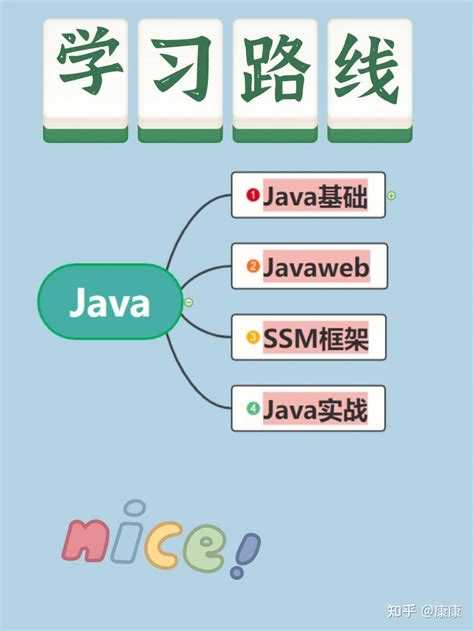 Java Learning for Beginners Road Map 的图像结果