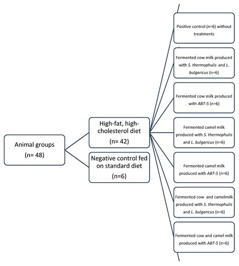 Beneficial Effects of Fermented Camel and Cow’s Milk in Lipid Profile ...