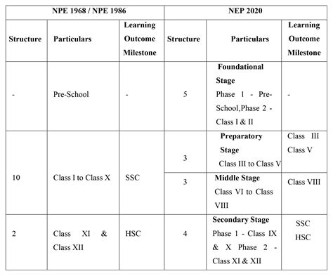 National Education Policy (NEP) 2020: Hits And Misses