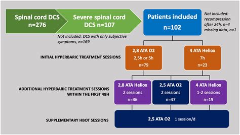 Frontiers | Therapeutic management of severe spinal cord decompression sickness in a hyperbaric ...