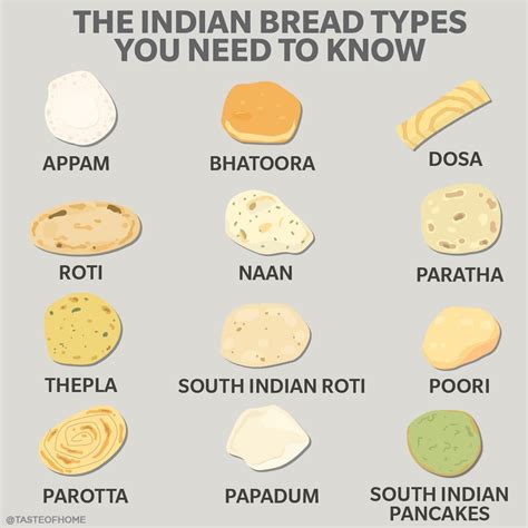 South Asian and non-South Asian Era, what's your bread of choice for ...