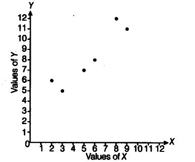 Draw a scatter diagram of the following data - CBSE Class 11 Economics ...