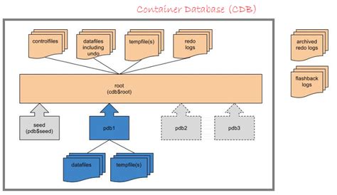 Image result for Oracle 12C