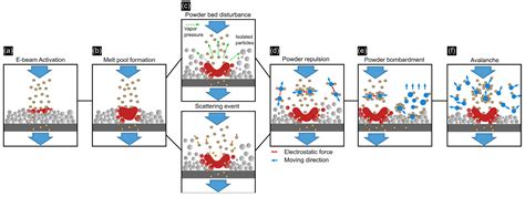 Revealing the Mechanisms of Smoke during Electron Beam–Powder Bed ...