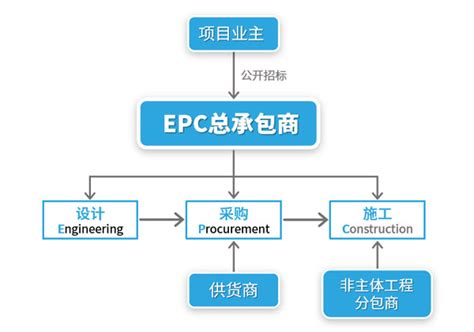 深度|EPC工程总承包合同管理及涉税政策分析_项目