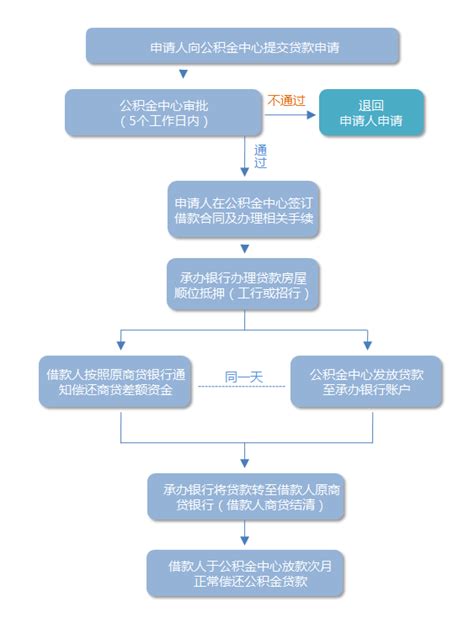 “商转公”房贷一嘢省几十万!怎么转?-南宁搜狐焦点