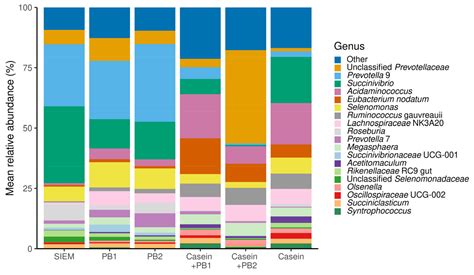 Modulation of Swine Gut Microbiota by Phytogenic Blends and High ...