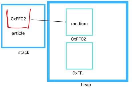 Image result for Java Stack Frame Local Variables
