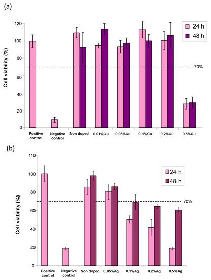 Bioengineering | Special Issue : Biomaterials for Bone Repair and ...