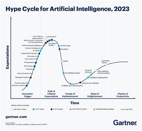Gartner's hype cycle for 2023. "Artificial general intelligence" and "generative AI" have not ...