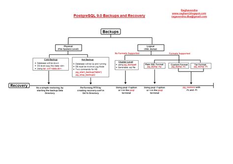 Image result for PostgreSQL DBA