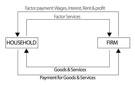 Circular Flow of Income Model 的图像结果