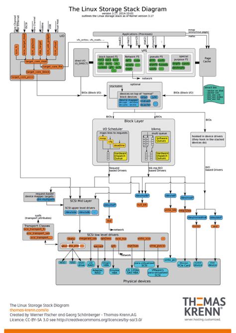 Linux Stack 的图像结果