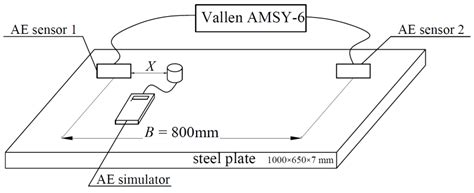 Estimation of Acoustic Source Positioning Error Determined by One ...