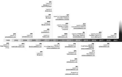 Image result for Database Timeline
