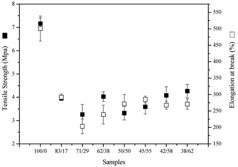 Relationship among Vulcanization, Mechanical Properties and Morphology ...