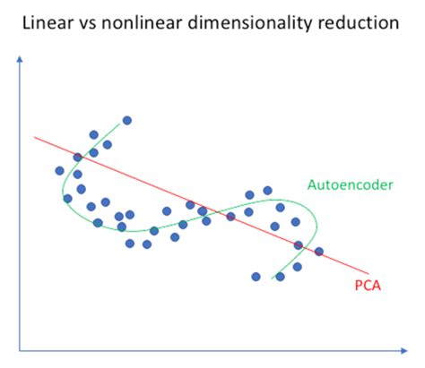 Image result for Autoencoder Tutorial