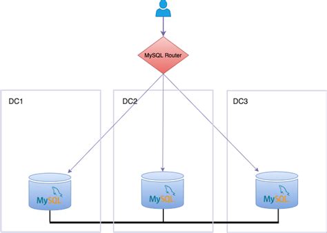 Image result for MySQL Router InnoDB Cluster Set Topology