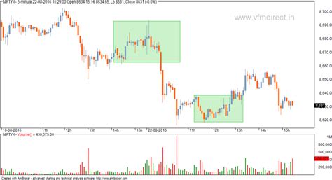 VFMDirect.in: Market outlook