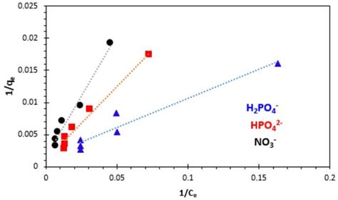 Alginate–Moroccan Clay, New Bio-Nanocomposite for Removal of H2PO4− ...