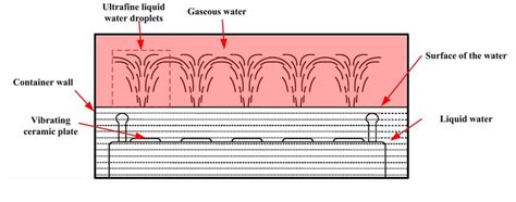 Humidity Control System 的图像结果