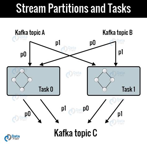 Image result for Kafka Streams Tutorial