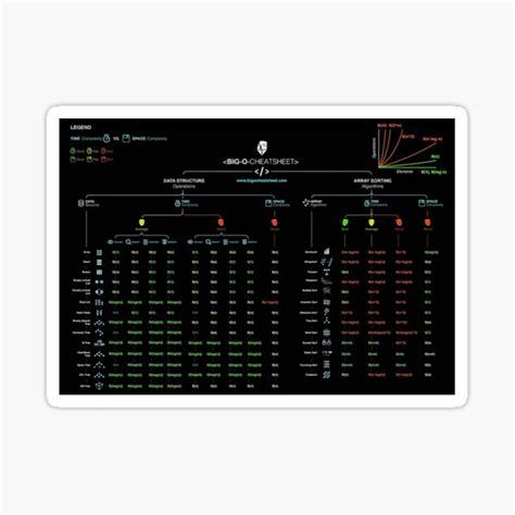 Image result for Java Collections Time Complexity Cheat Sheet
