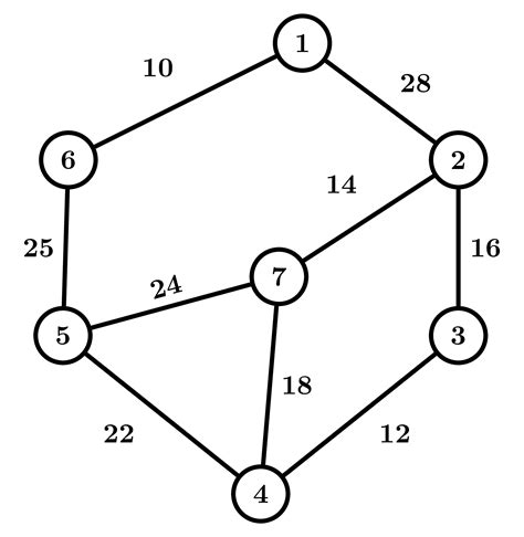 Graph Theory: UGC NET CSE | Junet 2015 | Part 2 | Question: 21